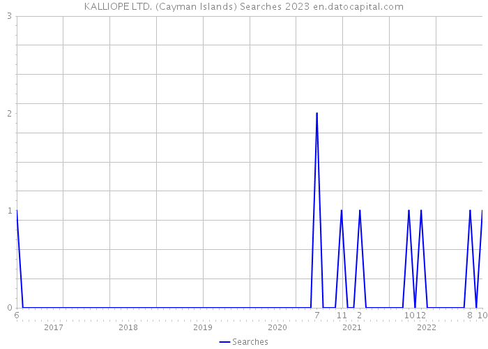 KALLIOPE LTD. (Cayman Islands) Searches 2023 