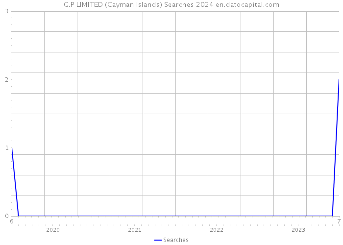 G.P LIMITED (Cayman Islands) Searches 2024 