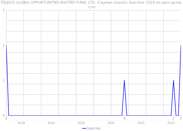 TELEIOS GLOBAL OPPORTUNITIES MASTER FUND, LTD. (Cayman Islands) Searches 2024 