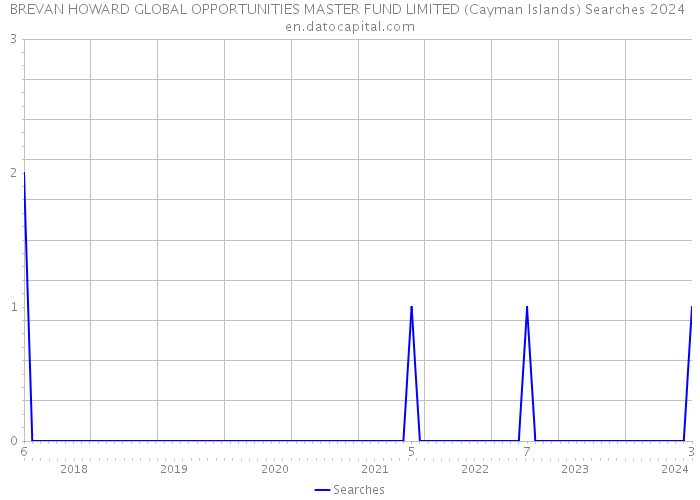 BREVAN HOWARD GLOBAL OPPORTUNITIES MASTER FUND LIMITED (Cayman Islands) Searches 2024 