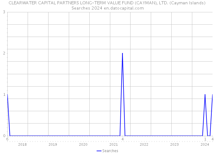 CLEARWATER CAPITAL PARTNERS LONG-TERM VALUE FUND (CAYMAN), LTD. (Cayman Islands) Searches 2024 