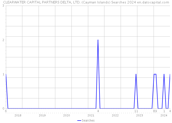CLEARWATER CAPITAL PARTNERS DELTA, LTD. (Cayman Islands) Searches 2024 