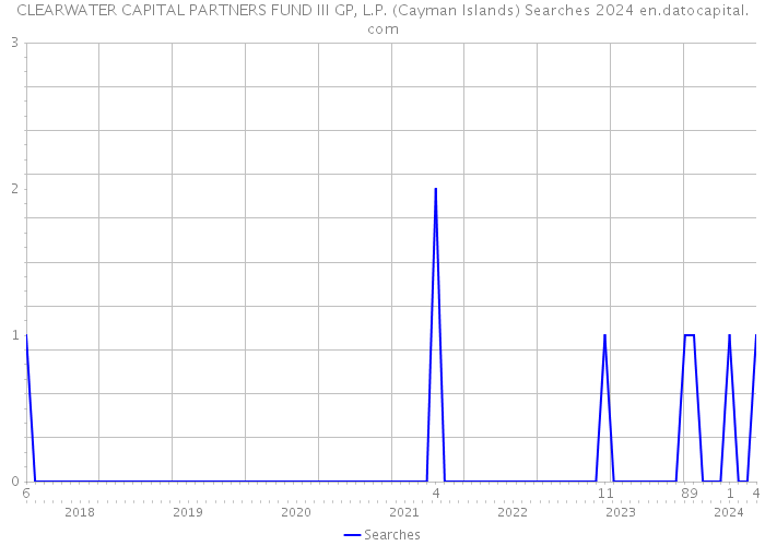 CLEARWATER CAPITAL PARTNERS FUND III GP, L.P. (Cayman Islands) Searches 2024 