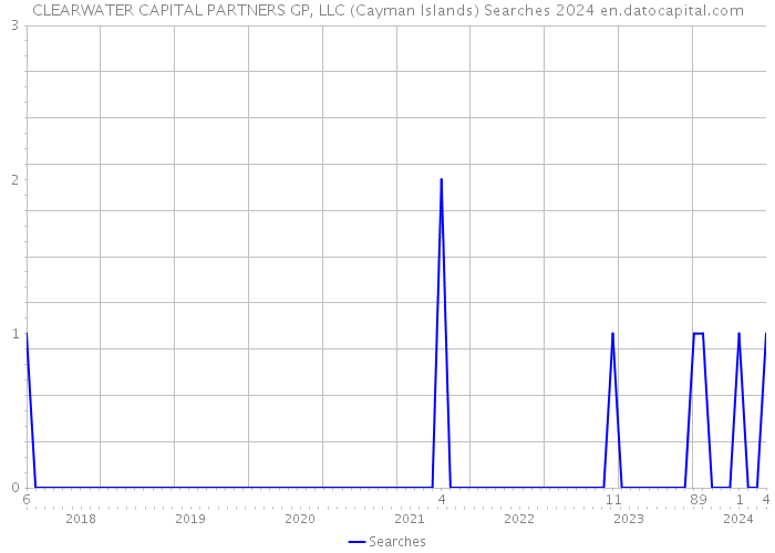 CLEARWATER CAPITAL PARTNERS GP, LLC (Cayman Islands) Searches 2024 