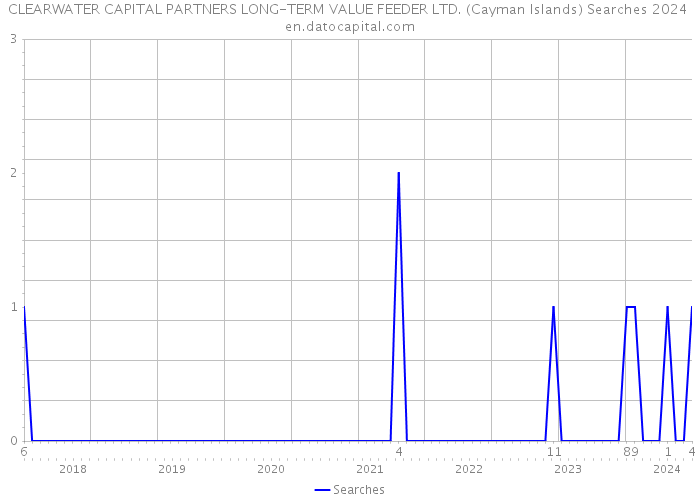 CLEARWATER CAPITAL PARTNERS LONG-TERM VALUE FEEDER LTD. (Cayman Islands) Searches 2024 