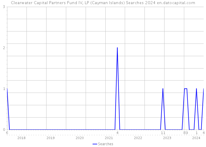 Clearwater Capital Partners Fund IV, LP (Cayman Islands) Searches 2024 