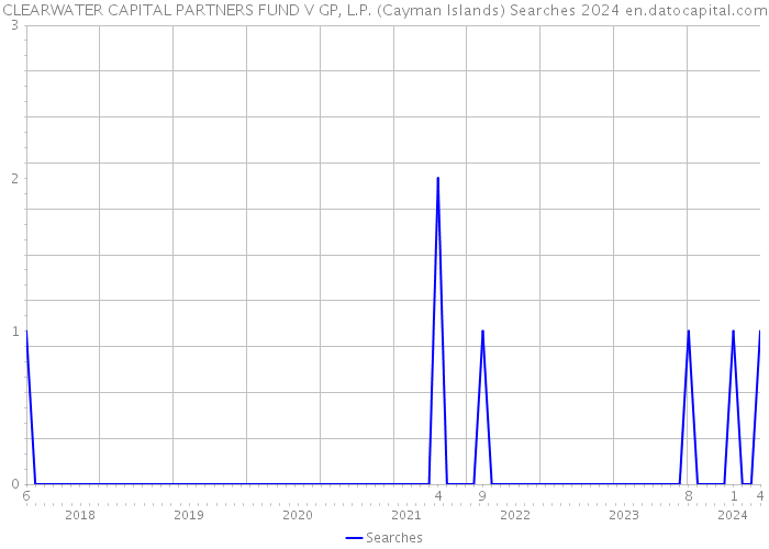 CLEARWATER CAPITAL PARTNERS FUND V GP, L.P. (Cayman Islands) Searches 2024 