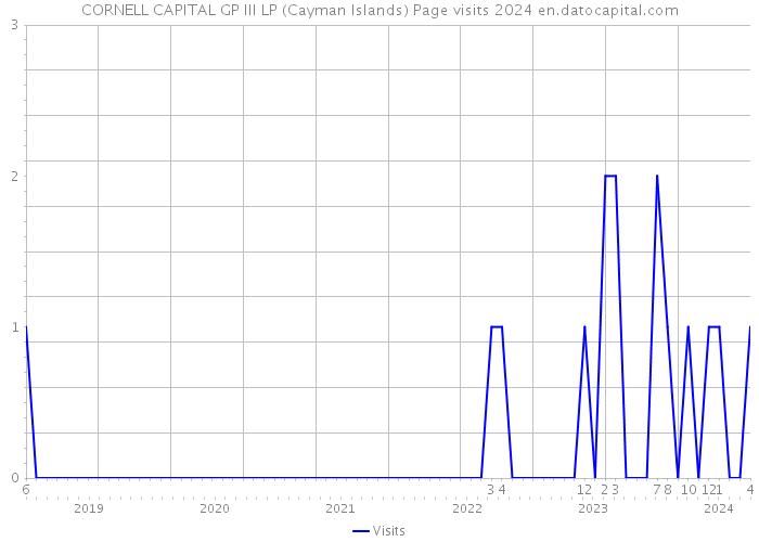 CORNELL CAPITAL GP III LP (Cayman Islands) Page visits 2024 