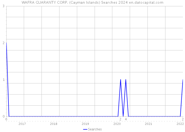 WAFRA GUARANTY CORP. (Cayman Islands) Searches 2024 