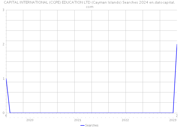 CAPITAL INTERNATIONAL (CGPE) EDUCATION LTD (Cayman Islands) Searches 2024 