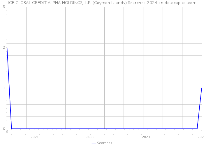 ICE GLOBAL CREDIT ALPHA HOLDINGS, L.P. (Cayman Islands) Searches 2024 