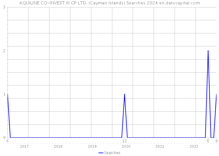 AQUILINE CO-INVEST III GP LTD. (Cayman Islands) Searches 2024 