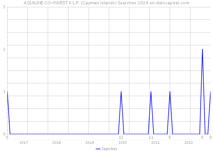 AQUILINE CO-INVEST II L.P. (Cayman Islands) Searches 2024 