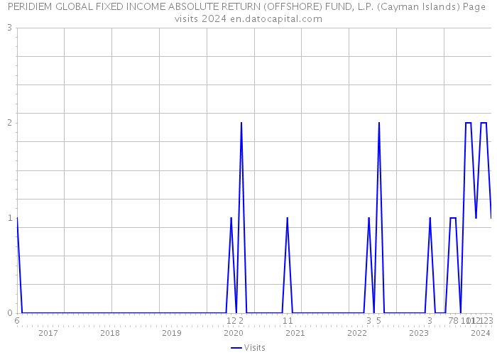 PERIDIEM GLOBAL FIXED INCOME ABSOLUTE RETURN (OFFSHORE) FUND, L.P. (Cayman Islands) Page visits 2024 