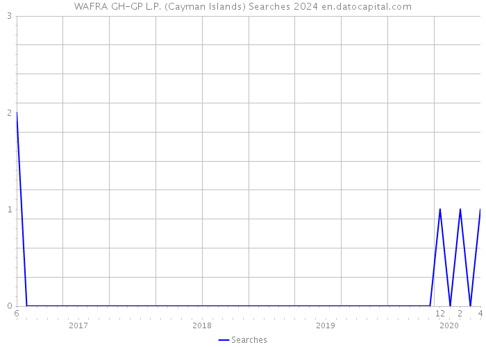 WAFRA GH-GP L.P. (Cayman Islands) Searches 2024 