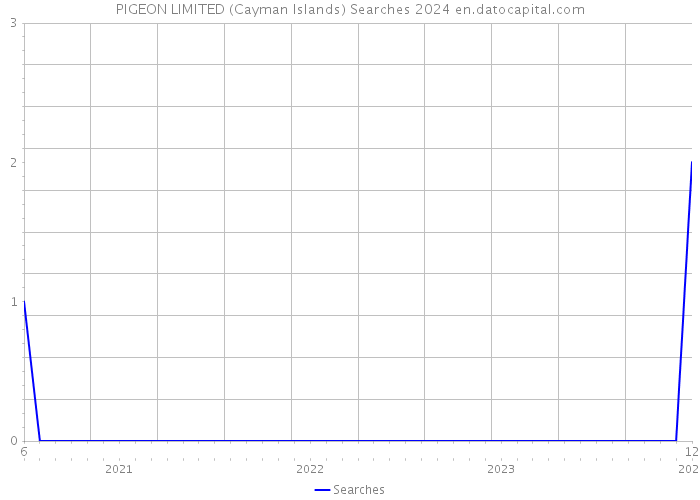 PIGEON LIMITED (Cayman Islands) Searches 2024 