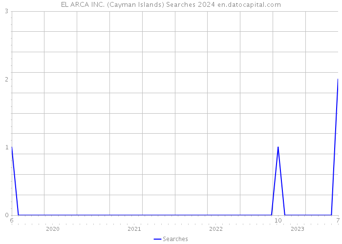 EL ARCA INC. (Cayman Islands) Searches 2024 