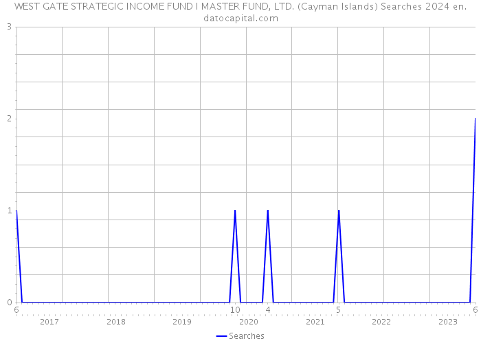 WEST GATE STRATEGIC INCOME FUND I MASTER FUND, LTD. (Cayman Islands) Searches 2024 
