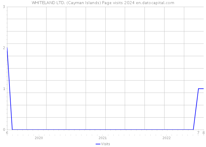 WHITELAND LTD. (Cayman Islands) Page visits 2024 