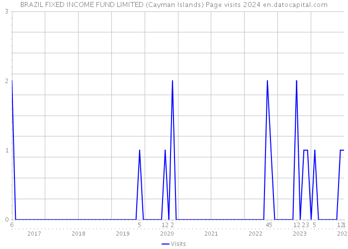 BRAZIL FIXED INCOME FUND LIMITED (Cayman Islands) Page visits 2024 
