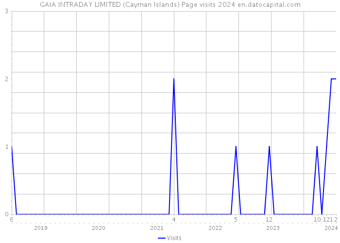 GAIA INTRADAY LIMITED (Cayman Islands) Page visits 2024 