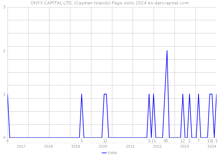 ONYX CAPITAL LTD. (Cayman Islands) Page visits 2024 