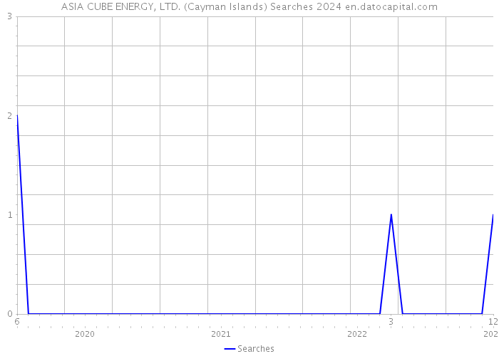 ASIA CUBE ENERGY, LTD. (Cayman Islands) Searches 2024 
