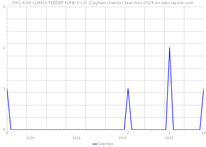 PAG ASIA LOAN II FEEDER FUND II L.P. (Cayman Islands) Searches 2024 