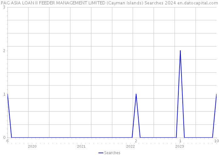 PAG ASIA LOAN II FEEDER MANAGEMENT LIMITED (Cayman Islands) Searches 2024 