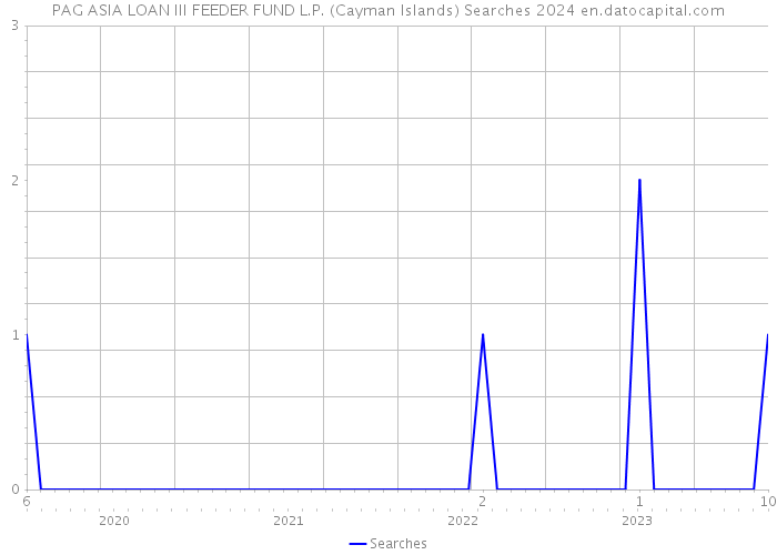 PAG ASIA LOAN III FEEDER FUND L.P. (Cayman Islands) Searches 2024 