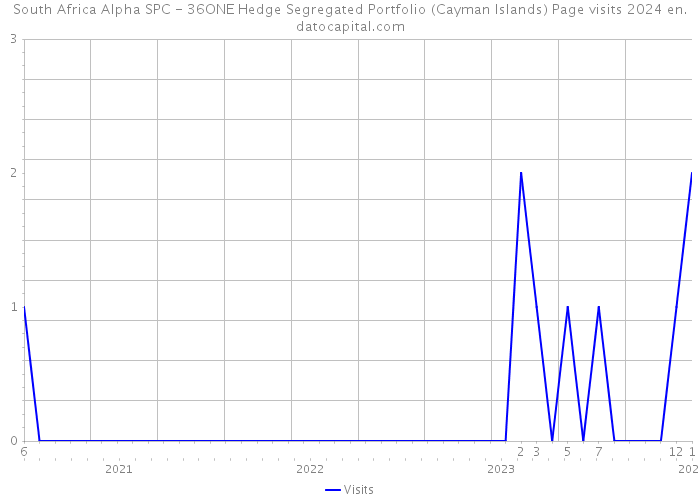 South Africa Alpha SPC - 36ONE Hedge Segregated Portfolio (Cayman Islands) Page visits 2024 