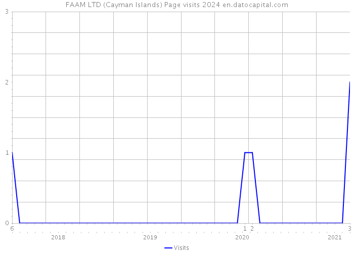 FAAM LTD (Cayman Islands) Page visits 2024 