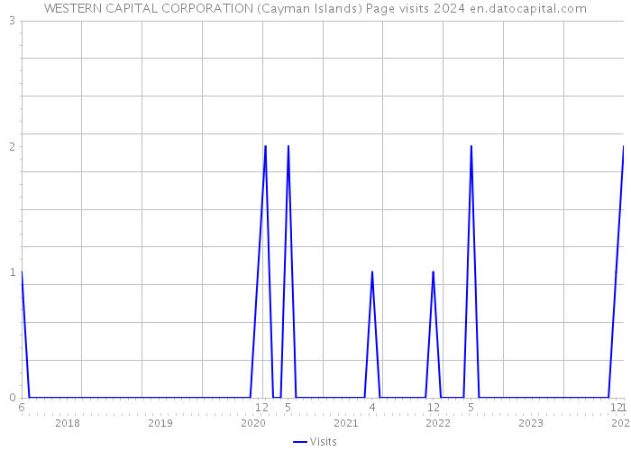 WESTERN CAPITAL CORPORATION (Cayman Islands) Page visits 2024 