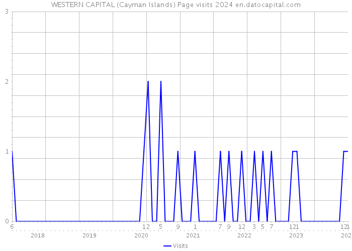 WESTERN CAPITAL (Cayman Islands) Page visits 2024 