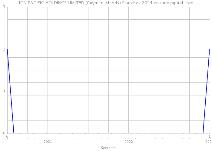ION PACIFIC HOLDINGS LIMITED (Cayman Islands) Searches 2024 