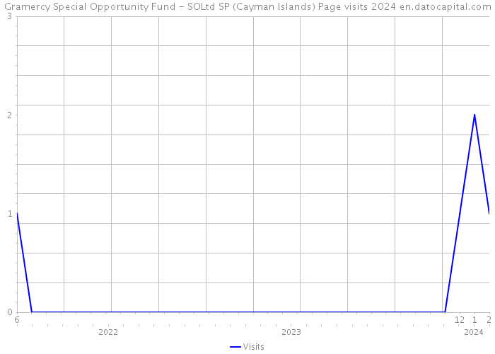 Gramercy Special Opportunity Fund - SOLtd SP (Cayman Islands) Page visits 2024 