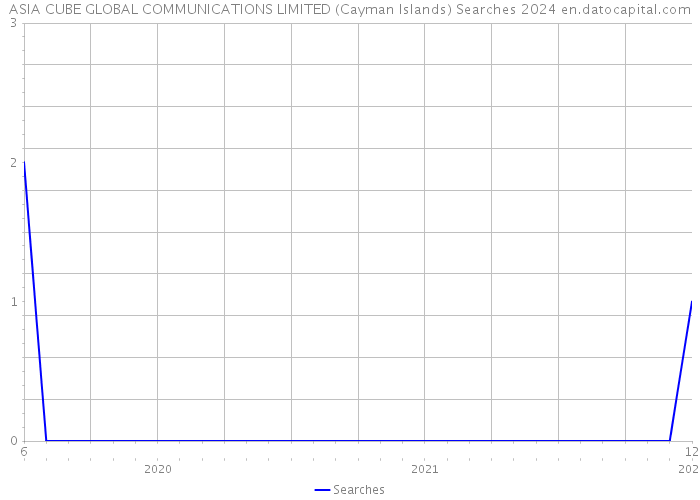 ASIA CUBE GLOBAL COMMUNICATIONS LIMITED (Cayman Islands) Searches 2024 