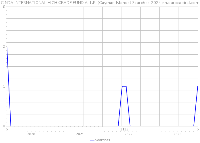 CINDA INTERNATIONAL HIGH GRADE FUND A, L.P. (Cayman Islands) Searches 2024 