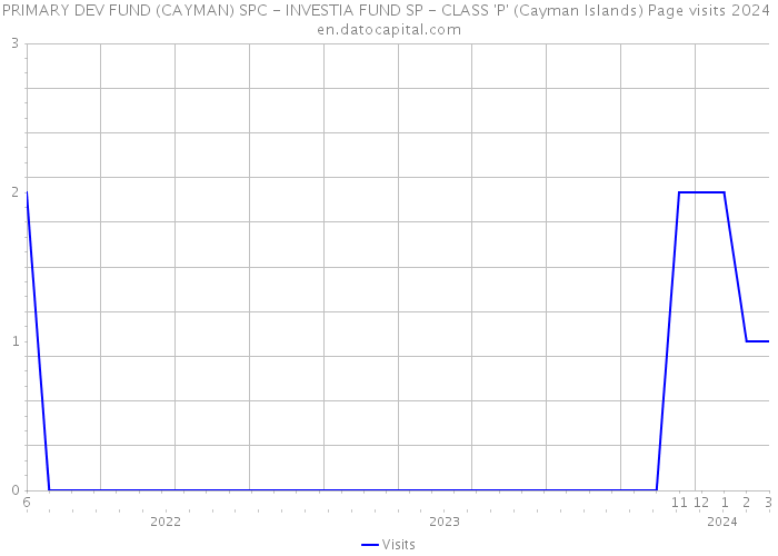 PRIMARY DEV FUND (CAYMAN) SPC - INVESTIA FUND SP - CLASS 'P' (Cayman Islands) Page visits 2024 