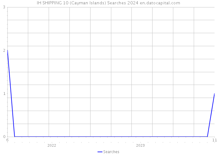 IH SHIPPING 10 (Cayman Islands) Searches 2024 