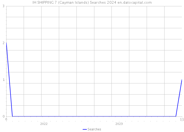 IH SHIPPING 7 (Cayman Islands) Searches 2024 