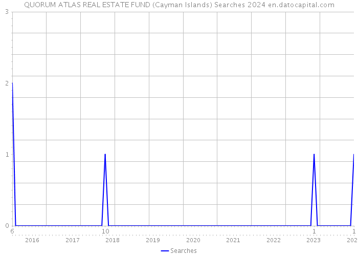 QUORUM ATLAS REAL ESTATE FUND (Cayman Islands) Searches 2024 