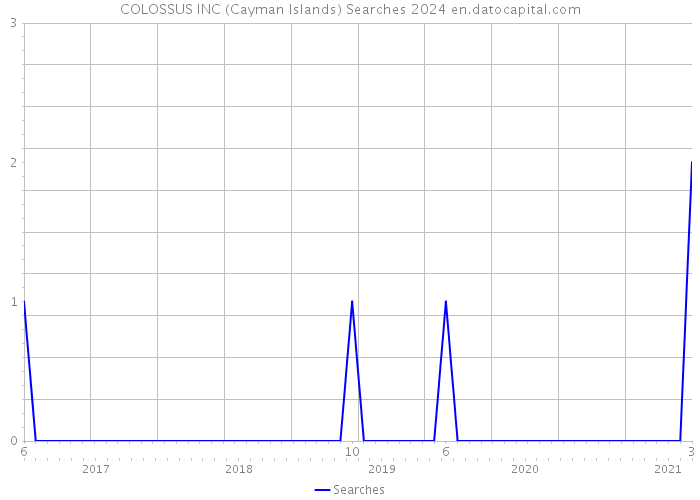 COLOSSUS INC (Cayman Islands) Searches 2024 