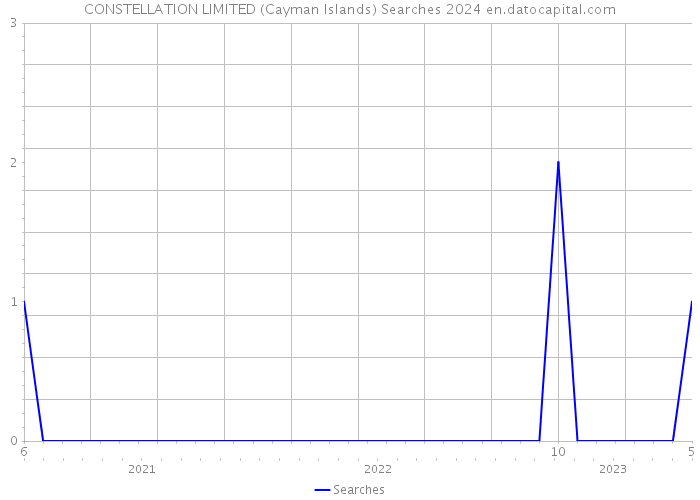 CONSTELLATION LIMITED (Cayman Islands) Searches 2024 