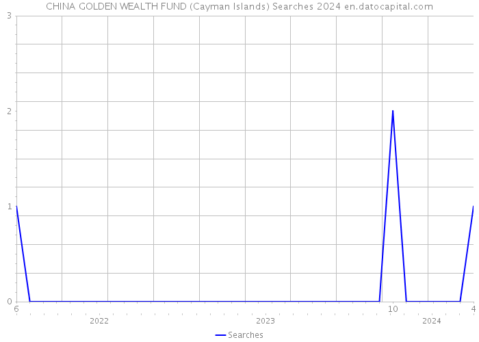 CHINA GOLDEN WEALTH FUND (Cayman Islands) Searches 2024 