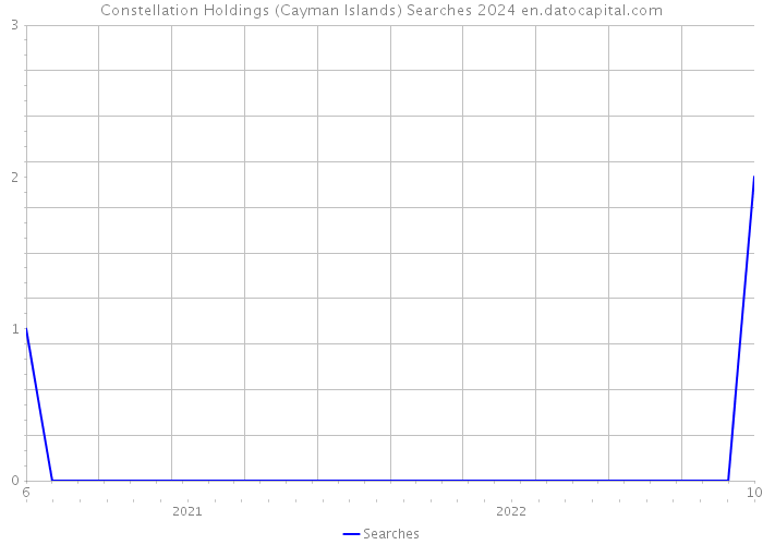 Constellation Holdings (Cayman Islands) Searches 2024 