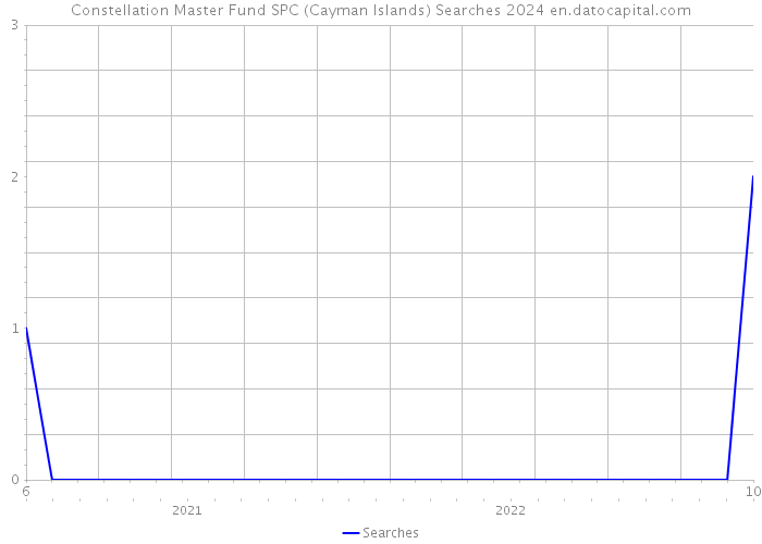 Constellation Master Fund SPC (Cayman Islands) Searches 2024 