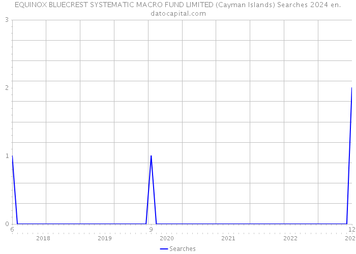 EQUINOX BLUECREST SYSTEMATIC MACRO FUND LIMITED (Cayman Islands) Searches 2024 