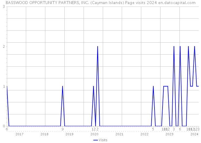 BASSWOOD OPPORTUNITY PARTNERS, INC. (Cayman Islands) Page visits 2024 