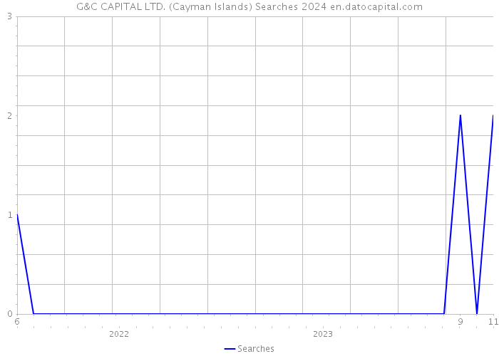 G&C CAPITAL LTD. (Cayman Islands) Searches 2024 